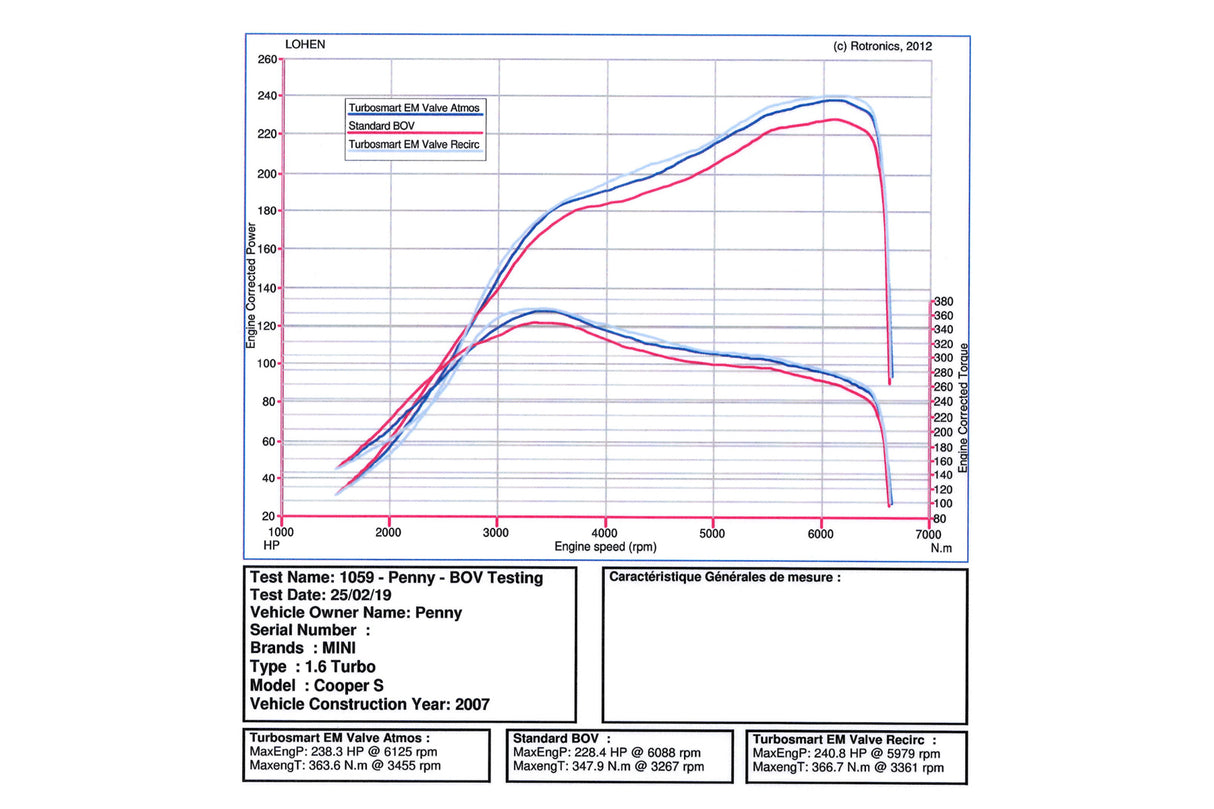 Turbosmart Electronic Control Blow Off Valve (BOV) For N14 MINI Engines | Lohen MINI