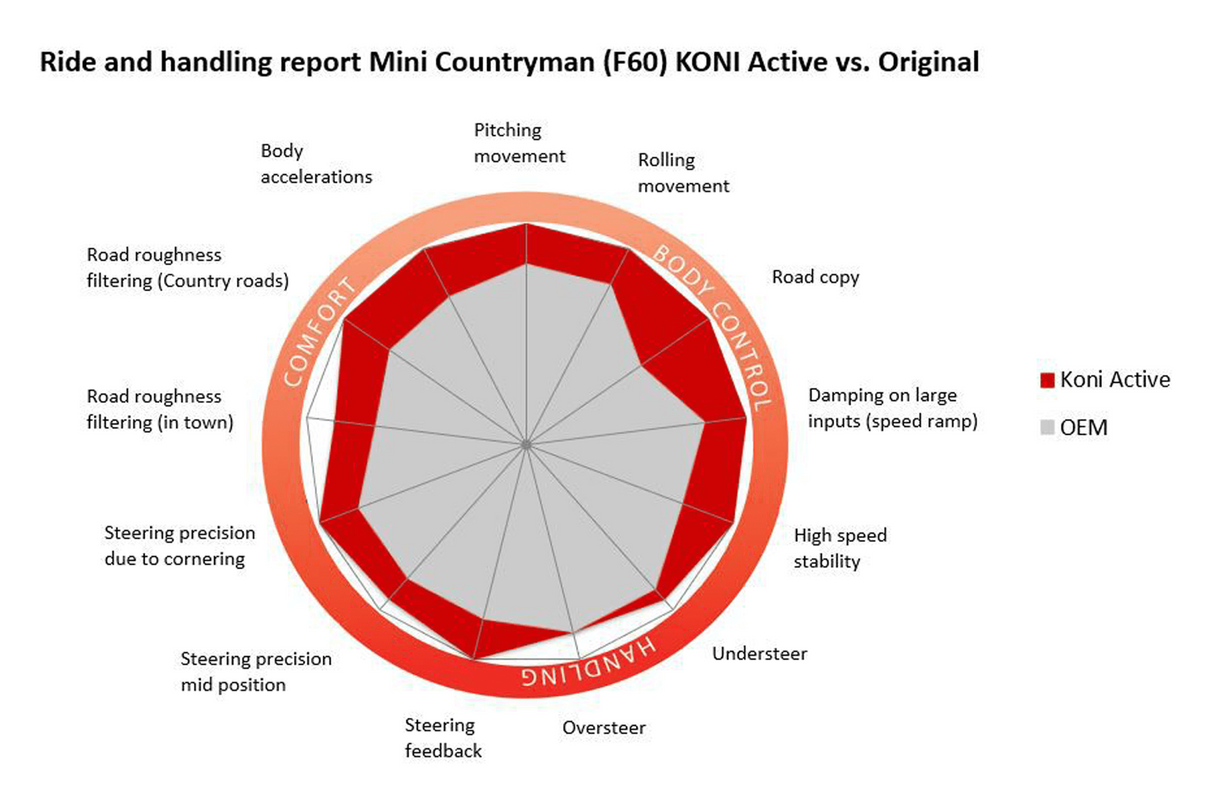 Koni Special Active Sport Suspension Dampers For MINI F60 Countryman | Lohen MINI