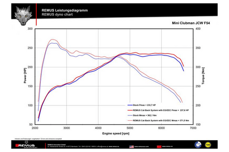 Remus Valved Cat Back Exhaust For MINI F54 & F60 JCW ALL4 | Lohen MINI
