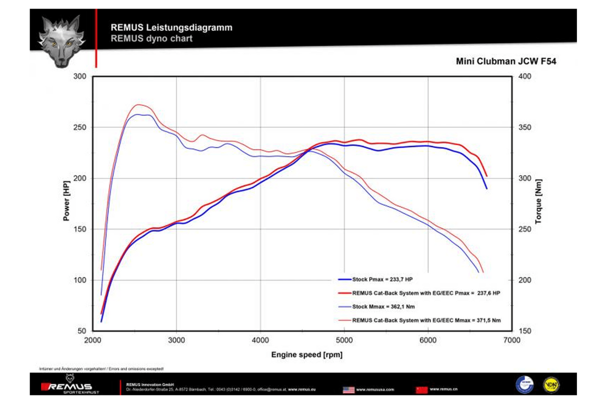 Remus Valved Cat Back Exhaust For MINI F54 & F60 JCW ALL4 | Lohen MINI