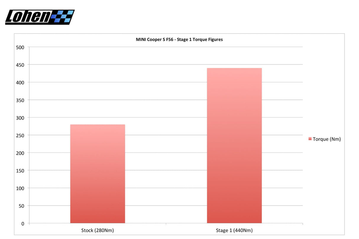 Stage 1 Gen 3 B48 2.0L MINI ECU Remap | Lohen MINI