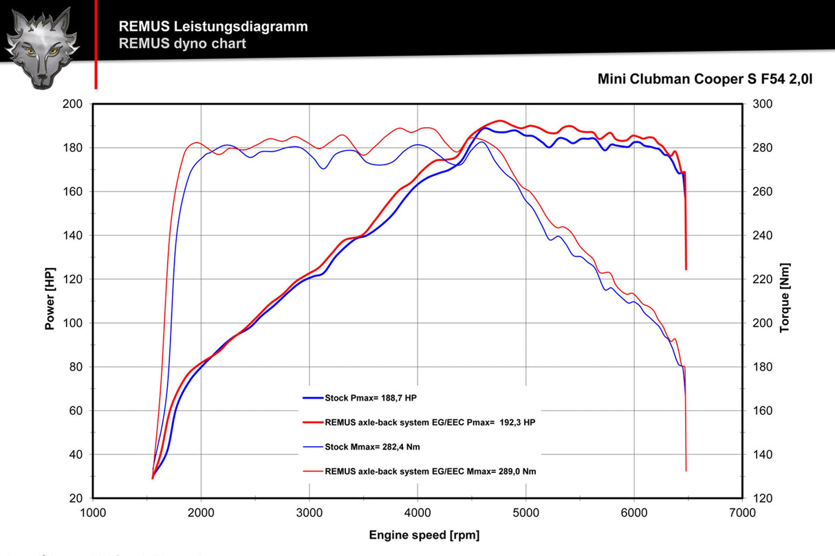Remus Valve Tronic F54 MINI Clubman Cooper S Cat Back Exhaust System | Lohen MINI
