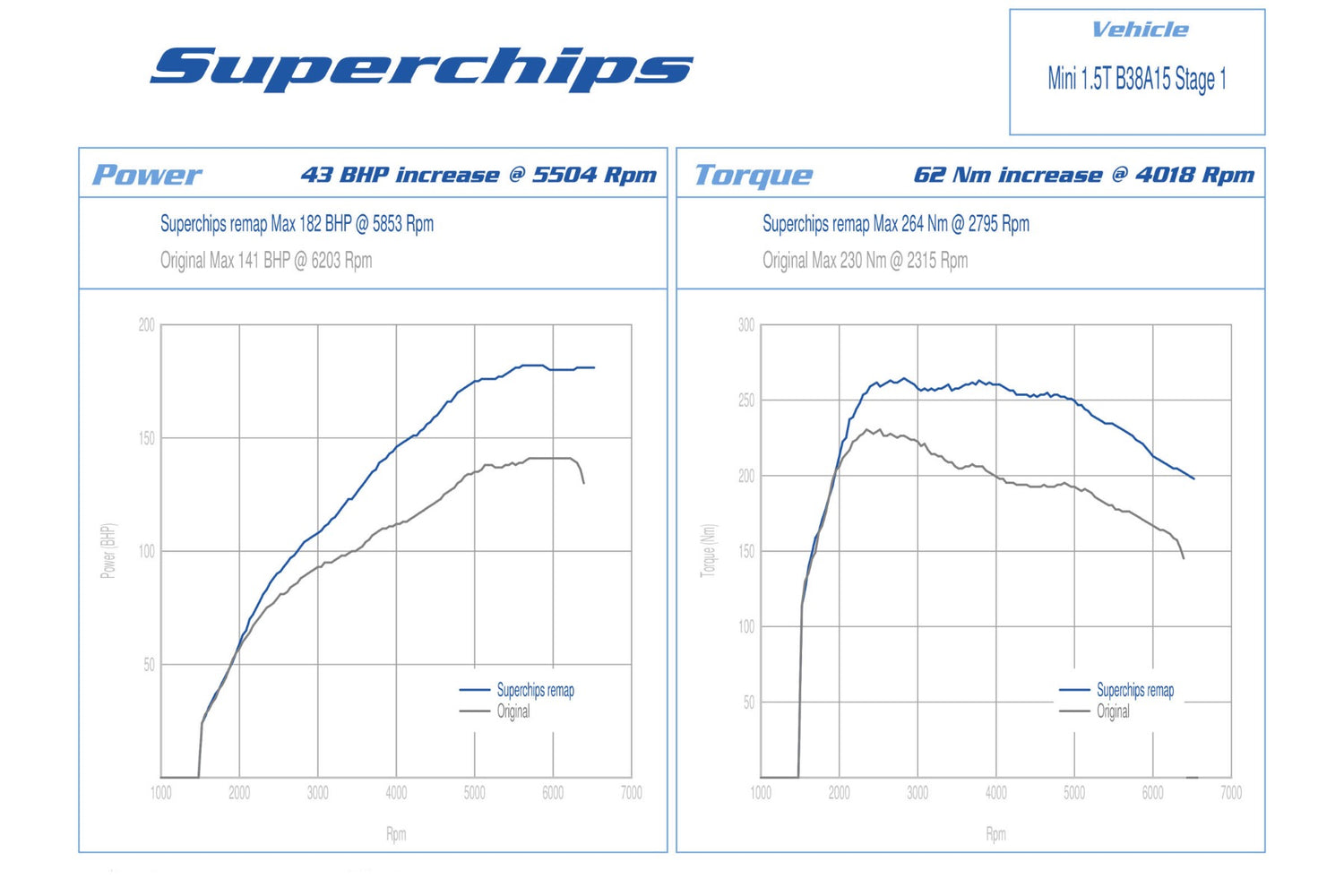 Lohen MINI Cooper 1.5 B38 Performance Pack 1 | Lohen MINI