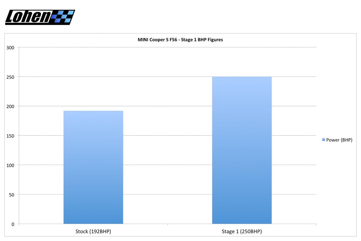 Stage 1 Gen 3 B48 2.0L MINI ECU Remap | Lohen MINI