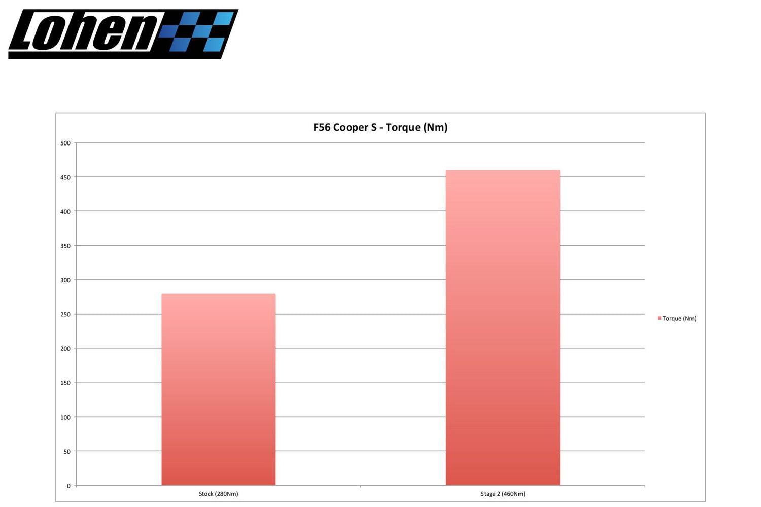 Stage 2 ECU Tune for Gen 3 MINI Cooper S & JCW | Lohen MINI