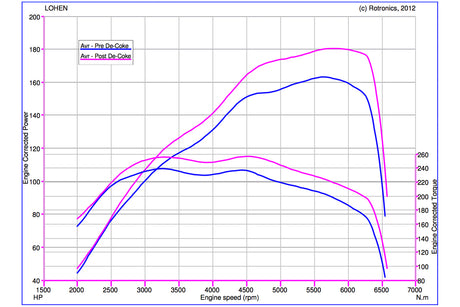Lohen De-Coke Service For N14 MINI Cooper S & JCW Models | Lohen MINI