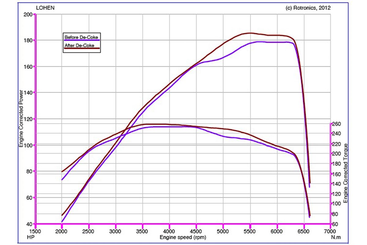 Lohen De-Coke Service For N14 MINI Cooper S & JCW Models | Lohen MINI