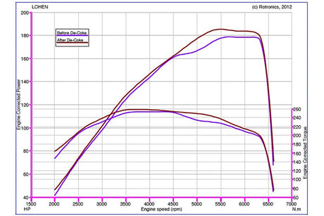 Lohen De-Coke Service For N14 MINI Cooper S & JCW Models | Lohen MINI