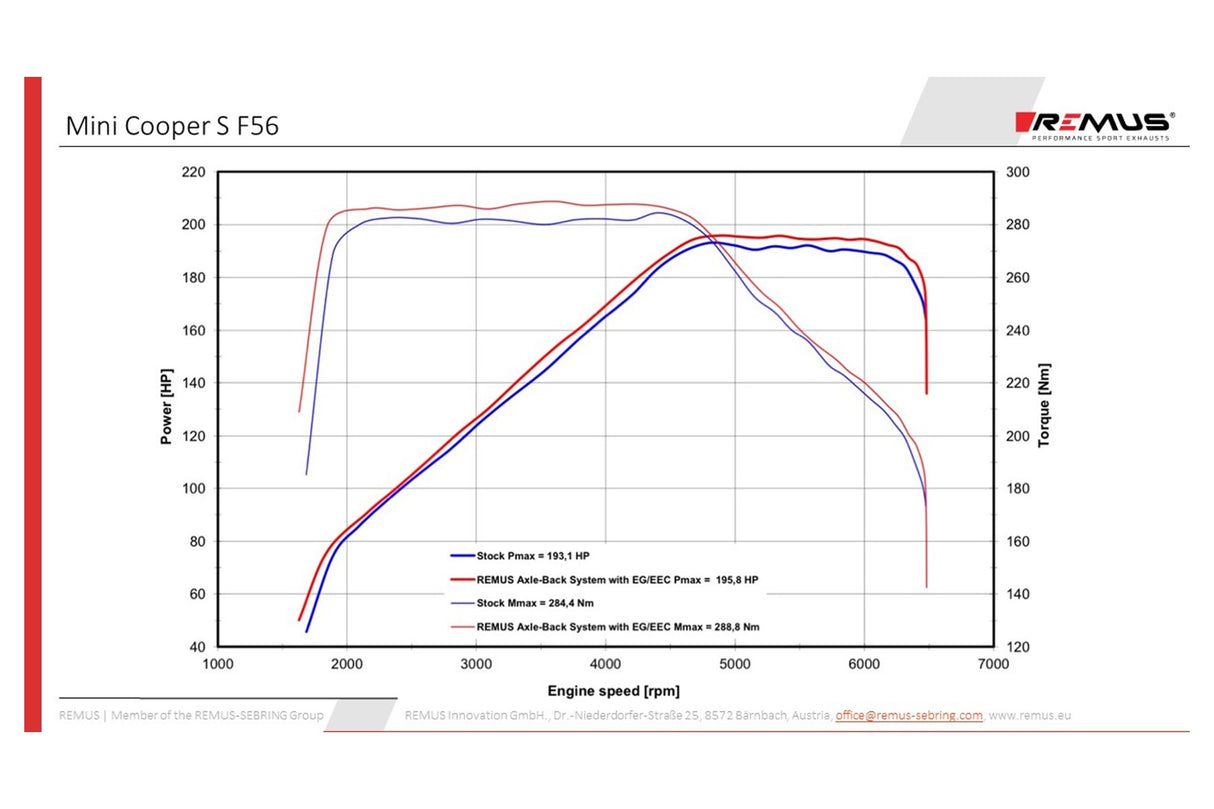 Remus Axle Back Exhaust System For Cooper S LCI GPF F56 MINIs | Lohen MINI