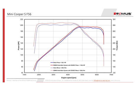 Remus Axle Back Exhaust System For Cooper S LCI GPF F56 MINIs | Lohen MINI