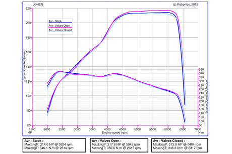 Remus Sports Exhaust Valved Cat Back For MINI F56 & F55 Cooper S & JCW PRE LCI | Lohen MINI
