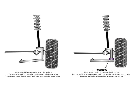 Powerflex Roll Centre Adjuster For MINI Gen 1 | Lohen MINI
