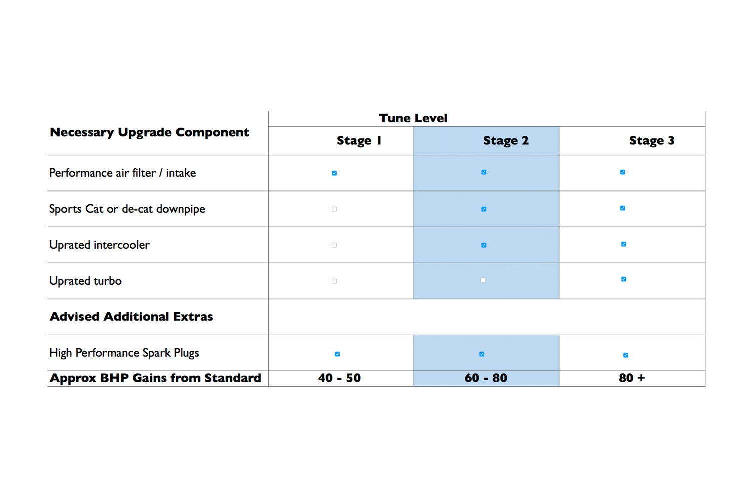 MINI Countryman Remap ECU Tune Stage 2 - R60/R61 | Lohen MINI