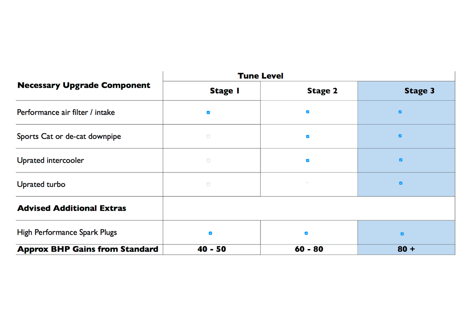 MINI Countryman Remap ECU Tune Stage 3 - R60/R61 | Lohen MINI